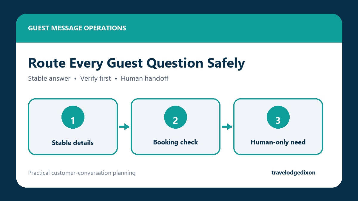 travelodgedixon-featured-1 Hotel Messenger inquiry workflow with three guest question lanes