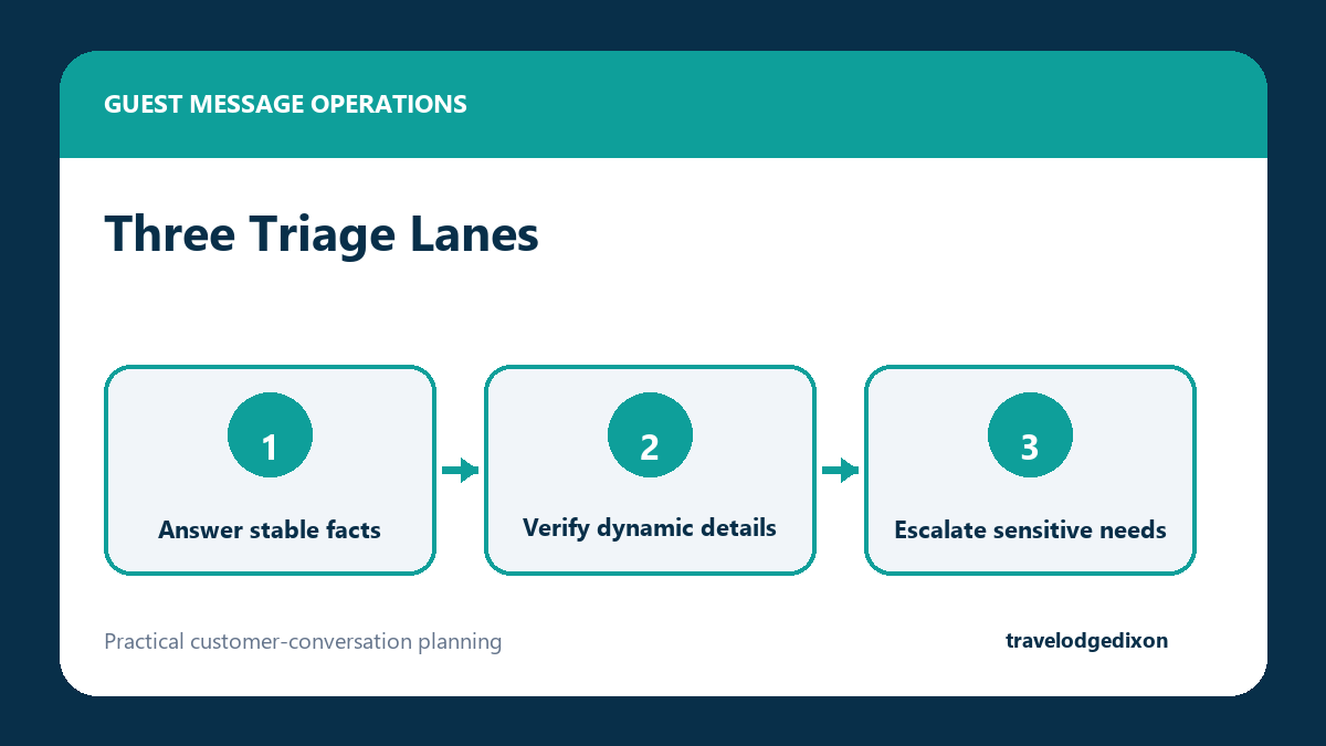 Hotel Messenger inquiry triage lanes for stable, verify-first, and human-only questions