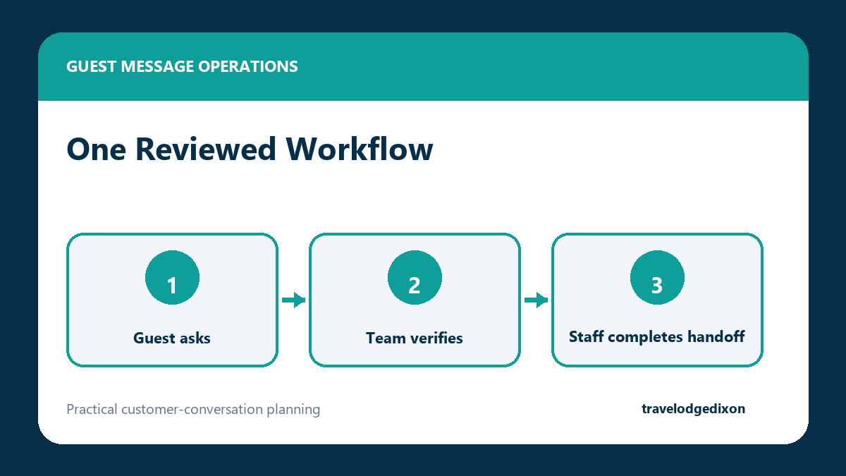 Hotel messaging workflow from guest question to approved staff handoff